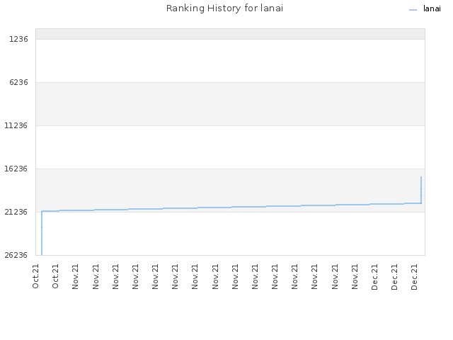 Ranking History for lanai