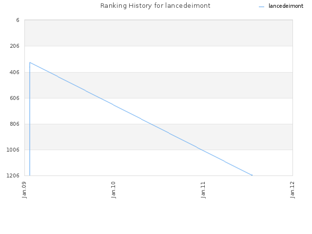 Ranking History for lancedeimont