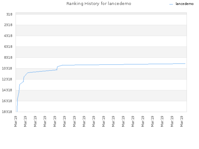 Ranking History for lancedemo