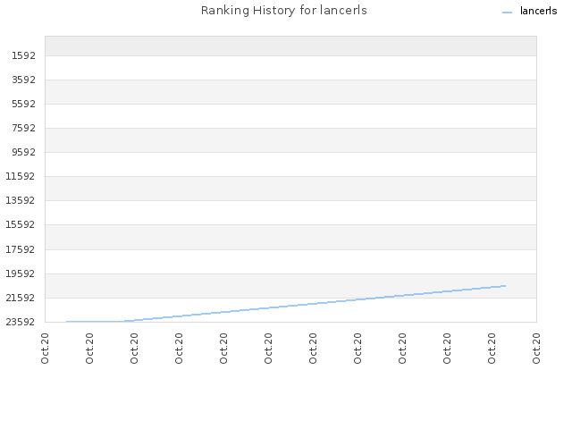 Ranking History for lancerls