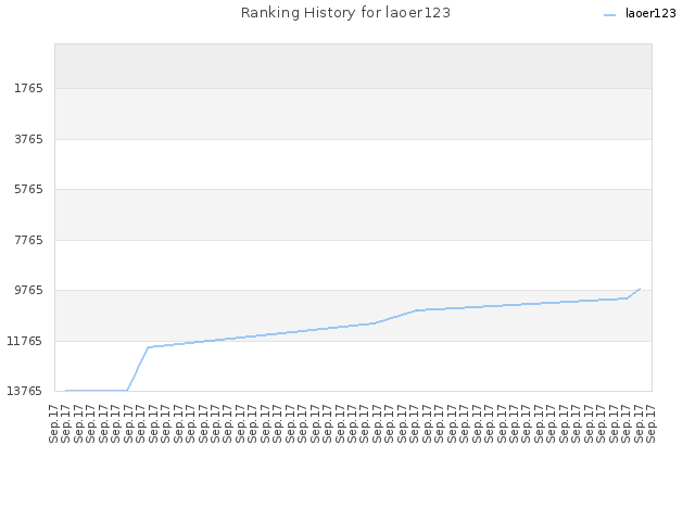 Ranking History for laoer123