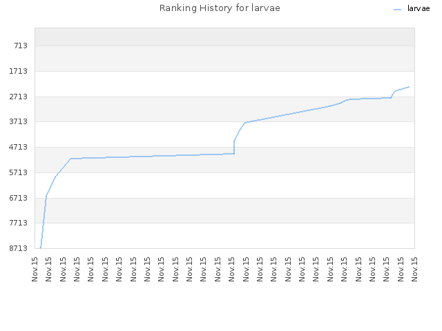 Ranking History for larvae