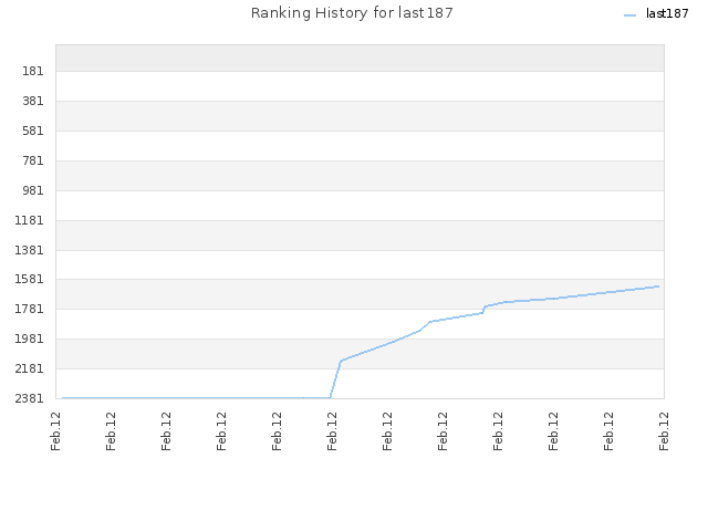 Ranking History for last187