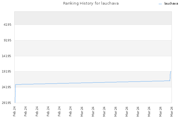 Ranking History for lauchava