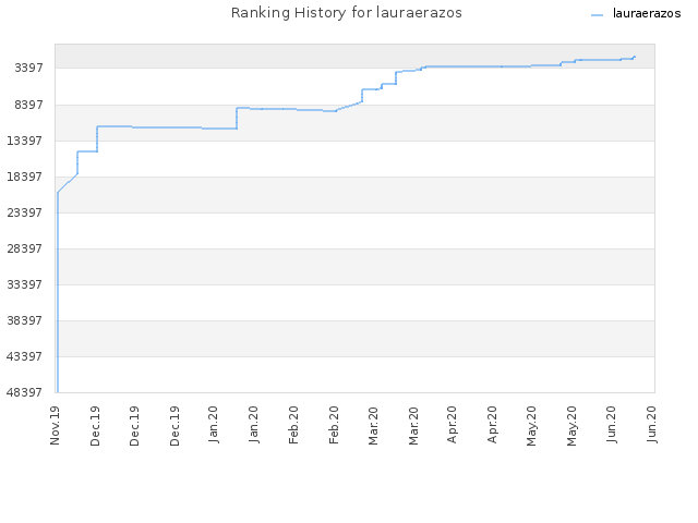 Ranking History for lauraerazos