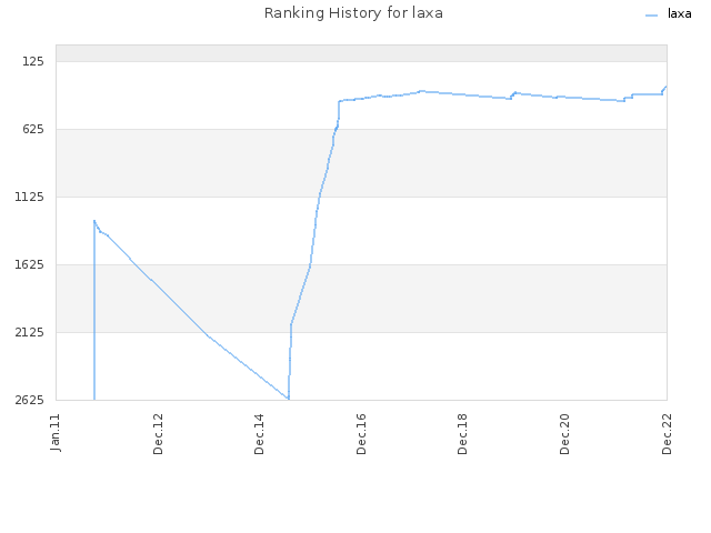 Ranking History for laxa