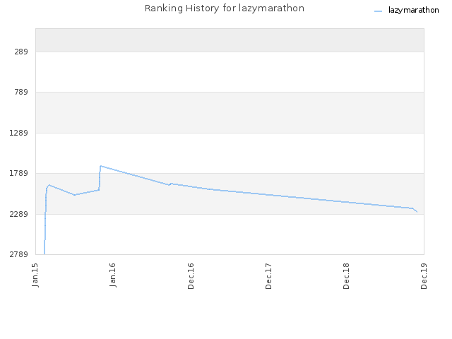 Ranking History for lazymarathon