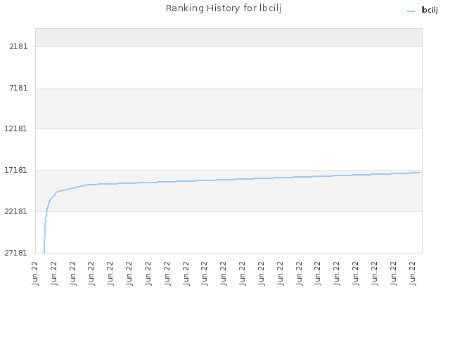 Ranking History for lbcilj