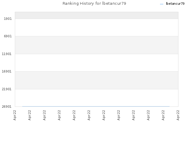 Ranking History for lbetancur79