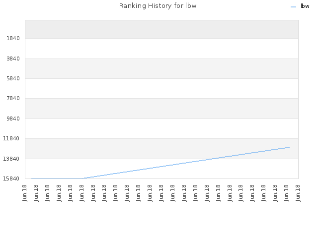 Ranking History for lbw