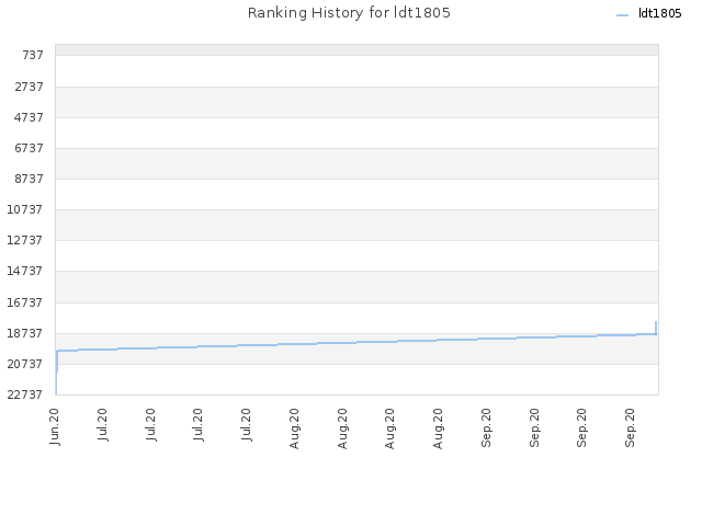 Ranking History for ldt1805