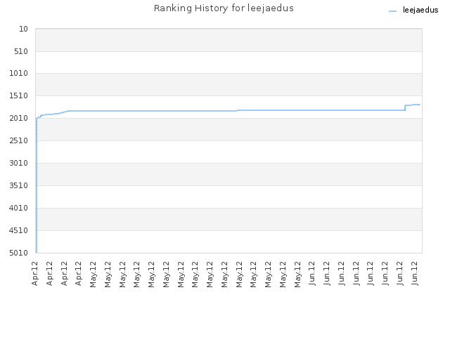 Ranking History for leejaedus