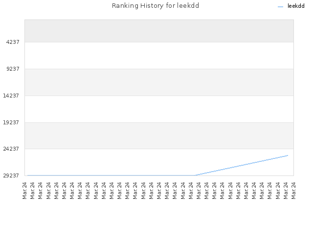 Ranking History for leekdd