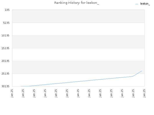 Ranking History for leekon_