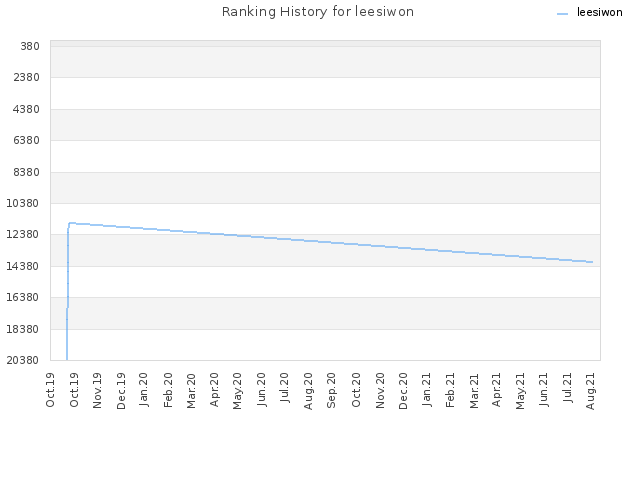 Ranking History for leesiwon