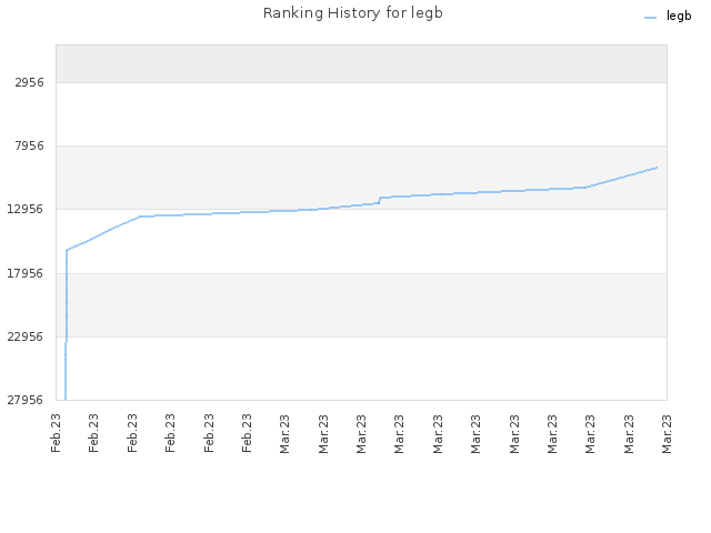 Ranking History for legb