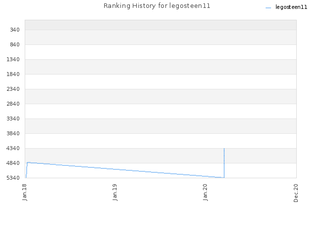 Ranking History for legosteen11