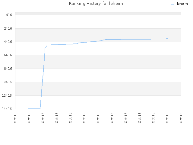 Ranking History for leheim