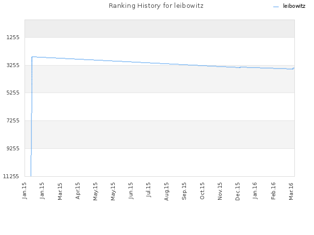 Ranking History for leibowitz