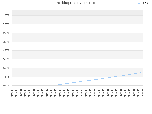 Ranking History for leito