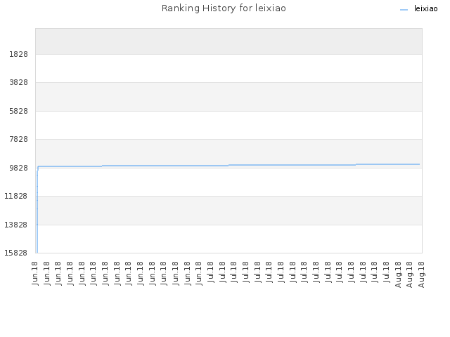 Ranking History for leixiao