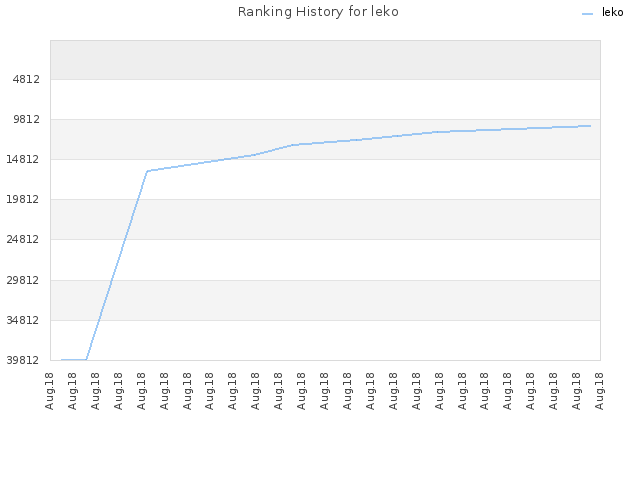 Ranking History for leko