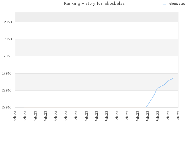 Ranking History for lekosbelas