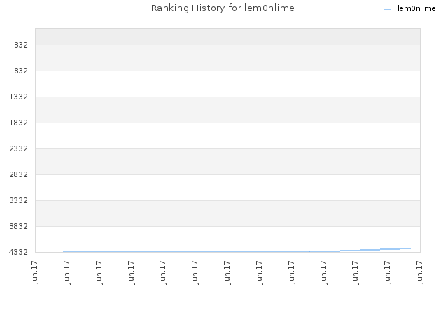 Ranking History for lem0nlime