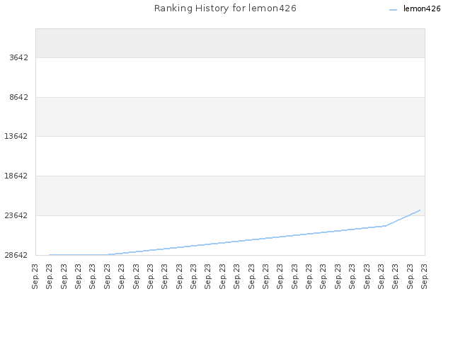 Ranking History for lemon426