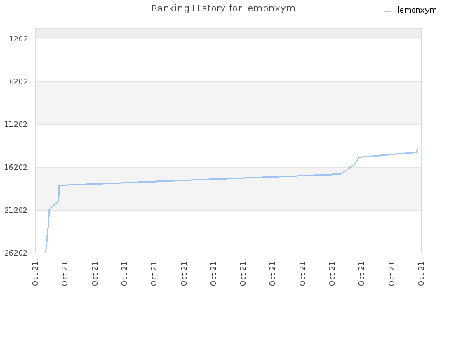 Ranking History for lemonxym