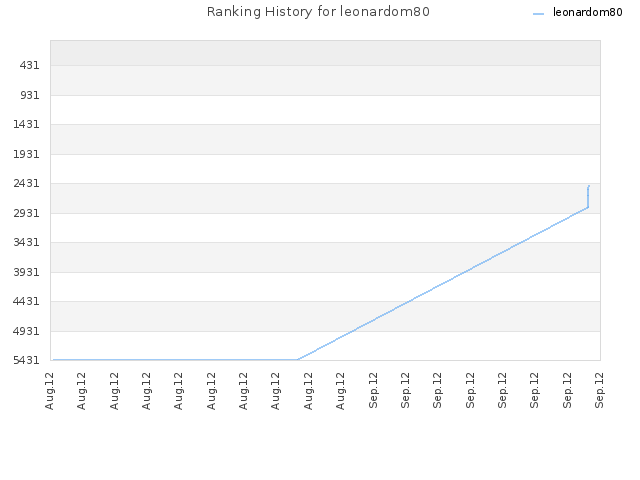 Ranking History for leonardom80