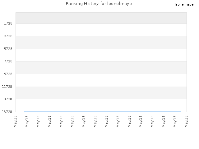 Ranking History for leonelmaye