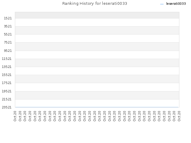 Ranking History for leserati0033