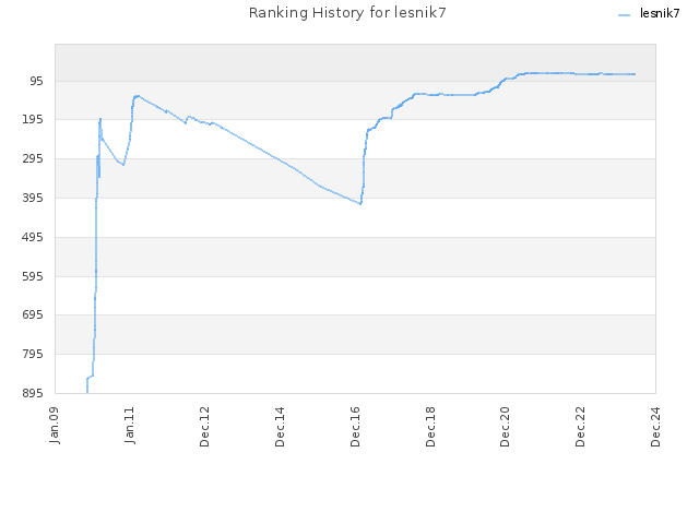 Ranking History for lesnik7