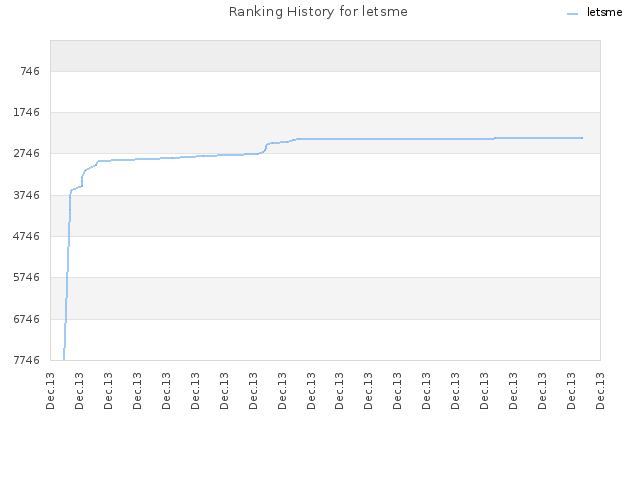 Ranking History for letsme