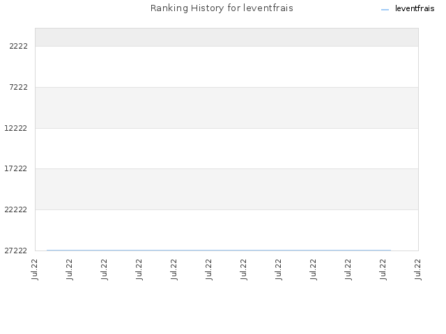 Ranking History for leventfrais