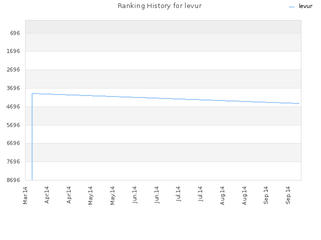 Ranking History for levur