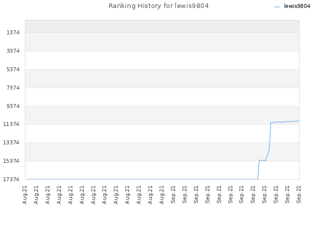 Ranking History for lewis9804