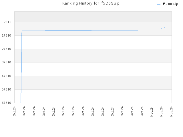 Ranking History for lf5D0Gulp