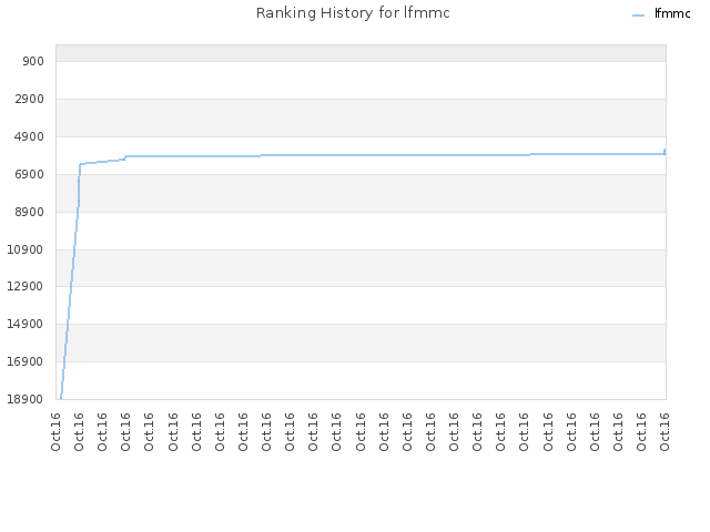 Ranking History for lfmmc