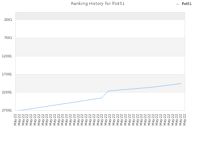 Ranking History for lfs451