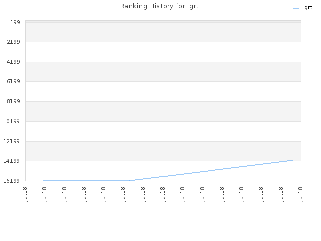 Ranking History for lgrt