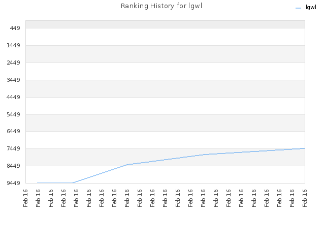 Ranking History for lgwl