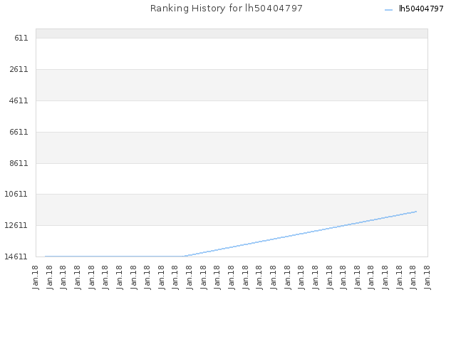 Ranking History for lh50404797