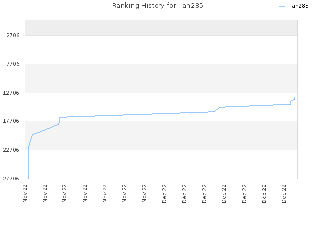 Ranking History for lian285