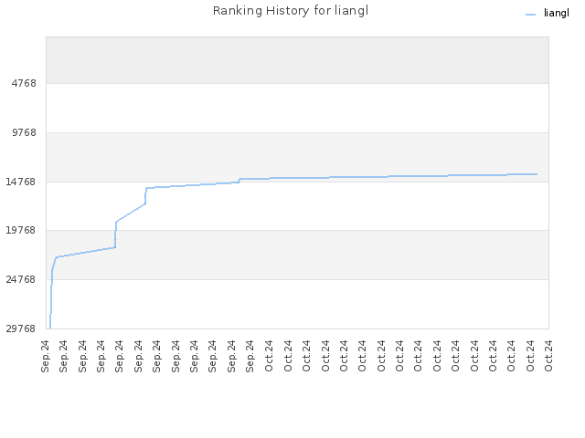 Ranking History for liangl