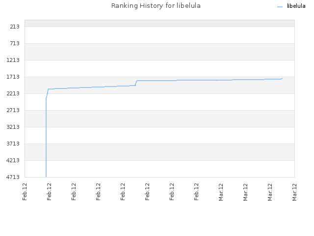 Ranking History for libelula