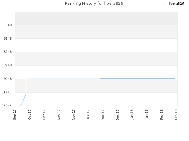 Ranking History for libera826