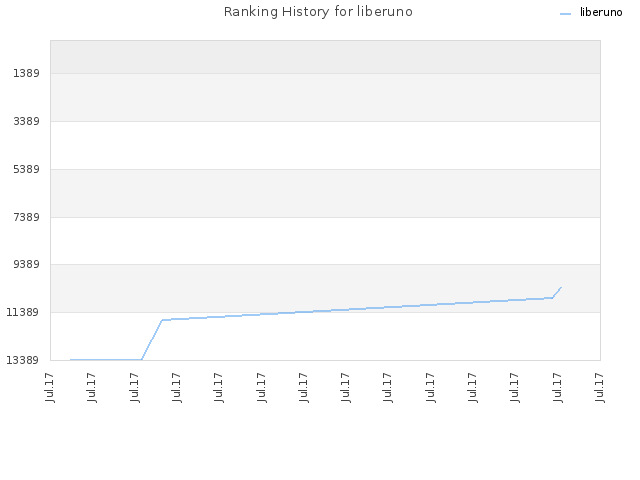 Ranking History for liberuno