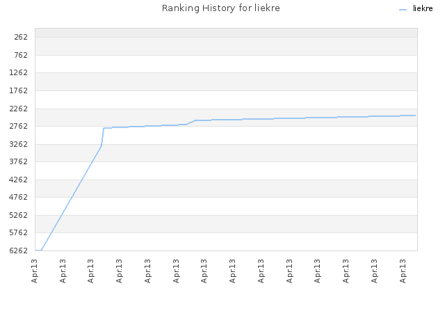 Ranking History for liekre